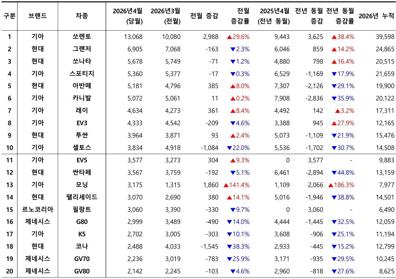 2026년 4월, 국산 차량 모델별 신차등록 대수 / 출처=카이즈유데이터연구소