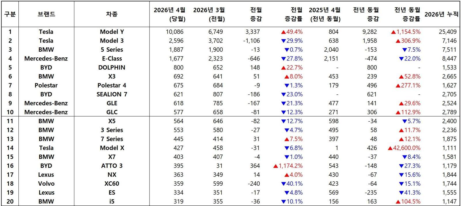 2026년 4월, 수입 차량 모델별 신차등록 대수 / 출처=한국수입자동차협회