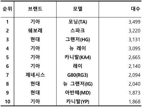 2026년 4월 국산 중고차 실거래 대수 TOP 10 / 출처=카이즈유데이터연구소