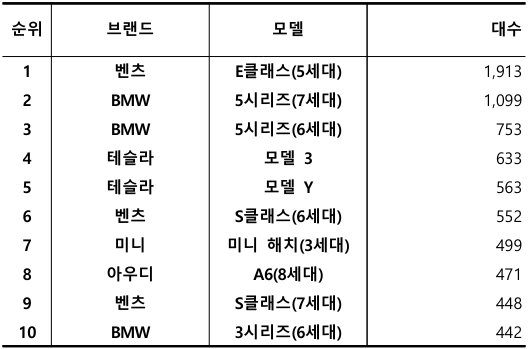 2026년 4월, 수입 중고차 실거래 대수 TOP 10 / 출처=카이즈유데이터연구소