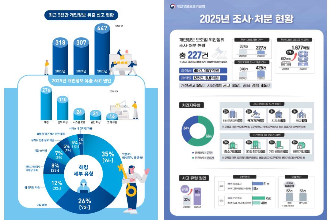 개인정보 유출 신고 현황 / 출처=개인정보위