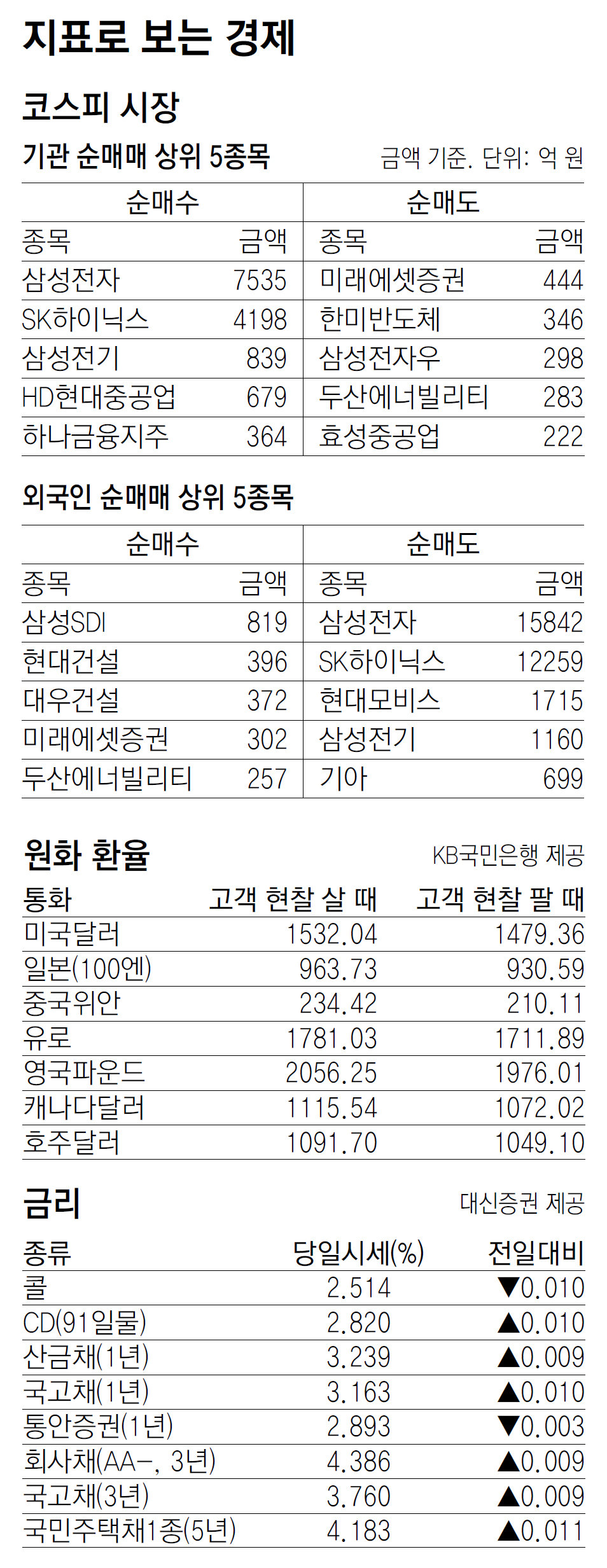 [지표로 보는 경제]5월 21일