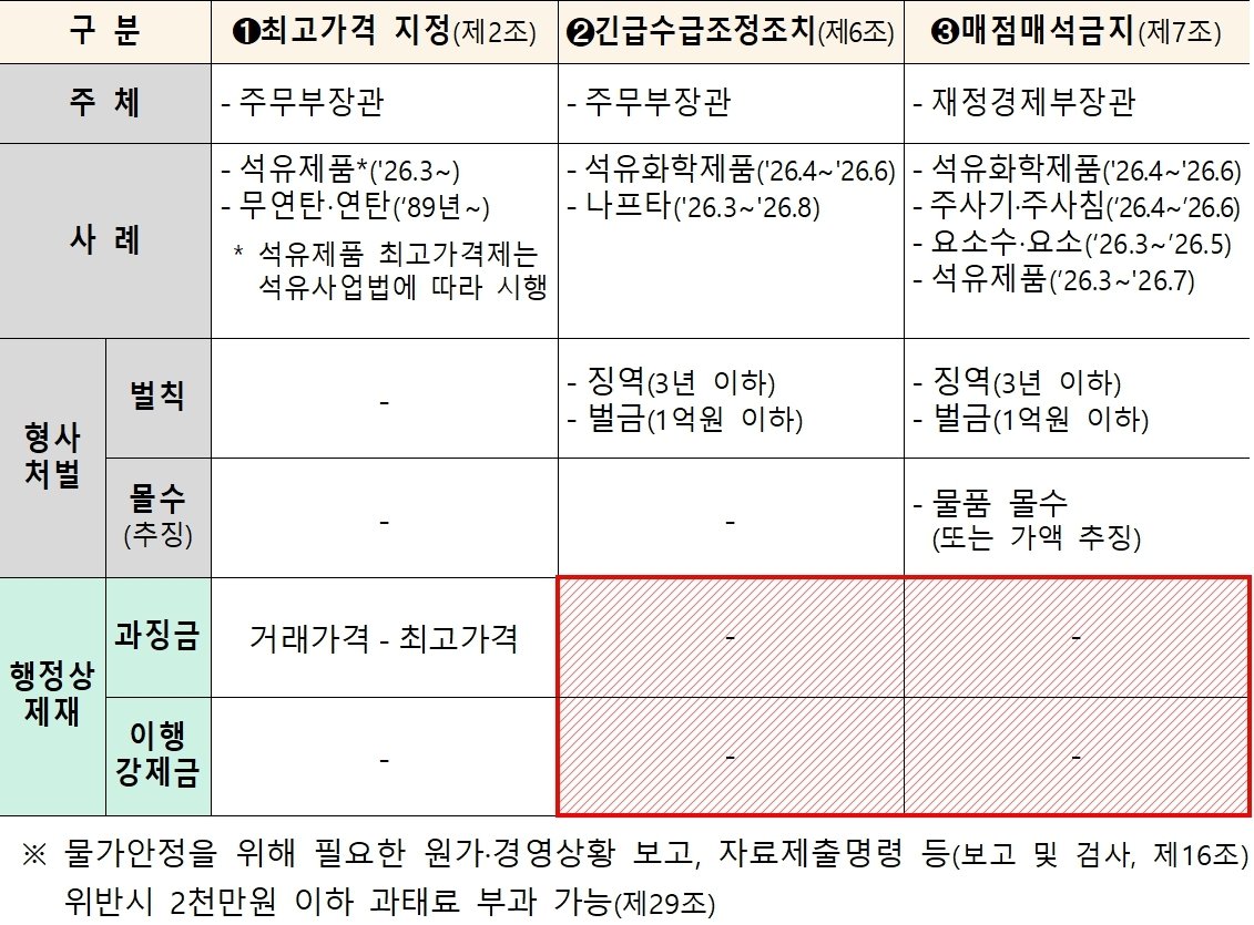 정부, 매점매석금지 위반 시 과징금 ‘부당이득 이상’ 물린다