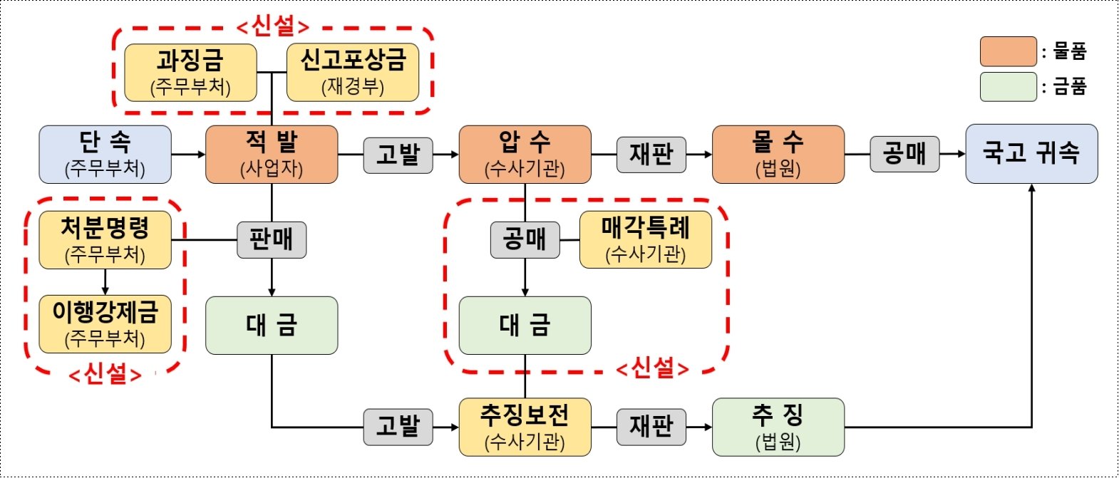 매점매석금지 위반물품의 처분 개선방안. 2026.5.20. 재정경제부 제공