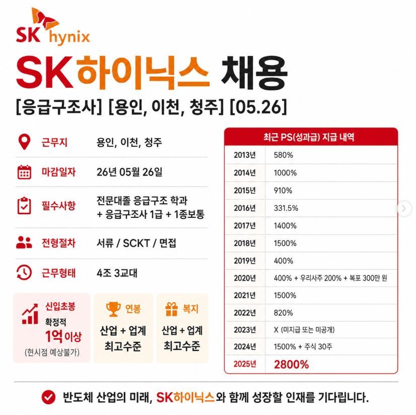 ‘전문대 졸’ 신입 초봉이 1억?…SK하이닉스 응급구조사 채용 화제
