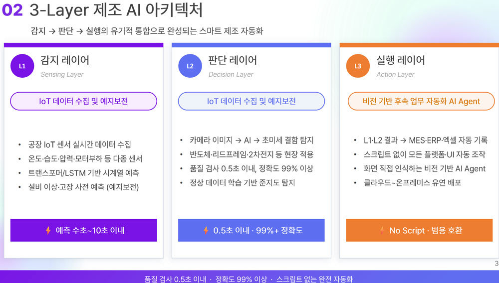 셀토 팩토리에 적용된 3단계 레이어의 제조 AI 아키텍처 / 출처=인포플라