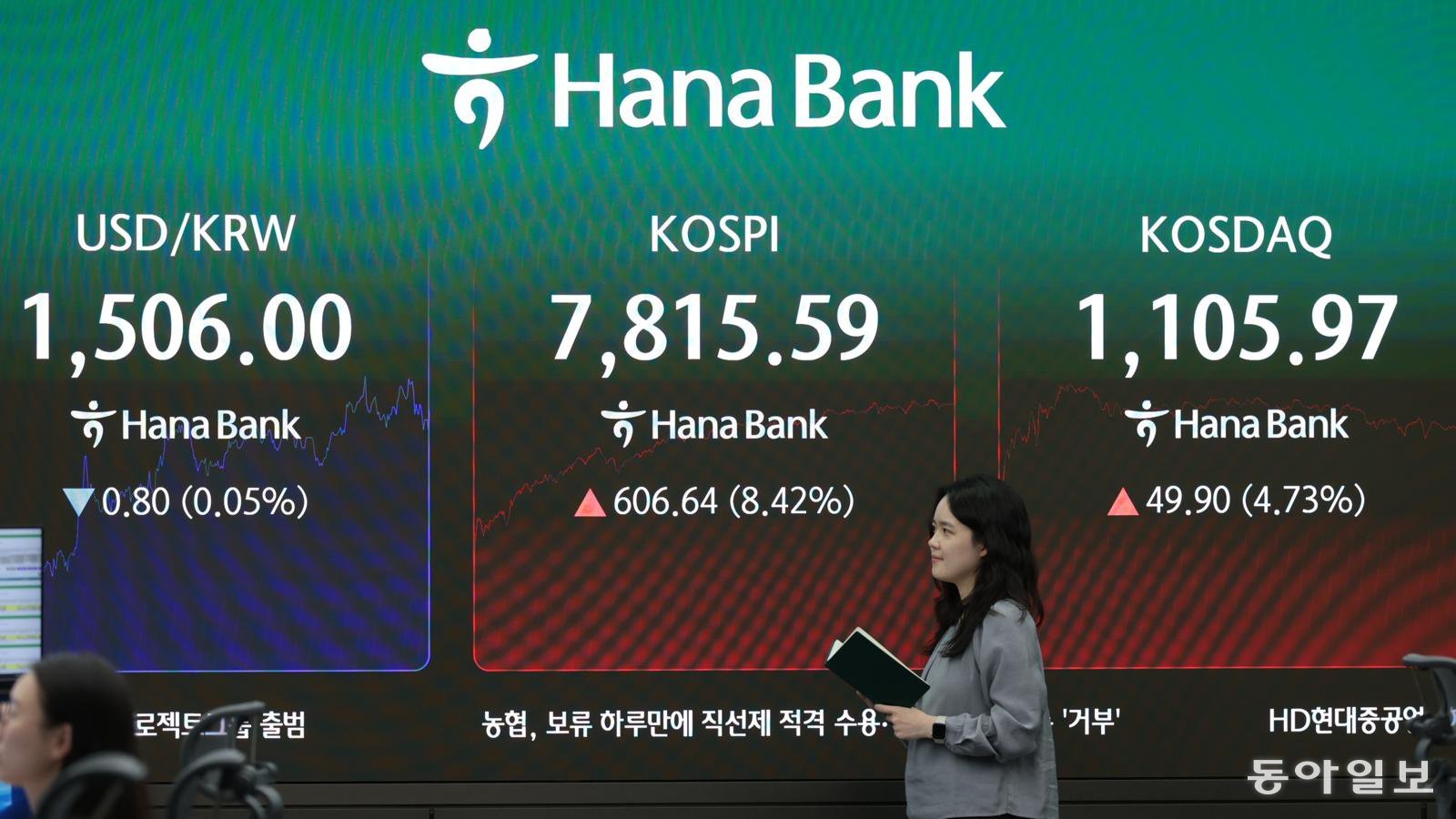 코스피 8% 급등 7800선 회복…‘30만 전자’ 눈앞, SK하닉 11%↑