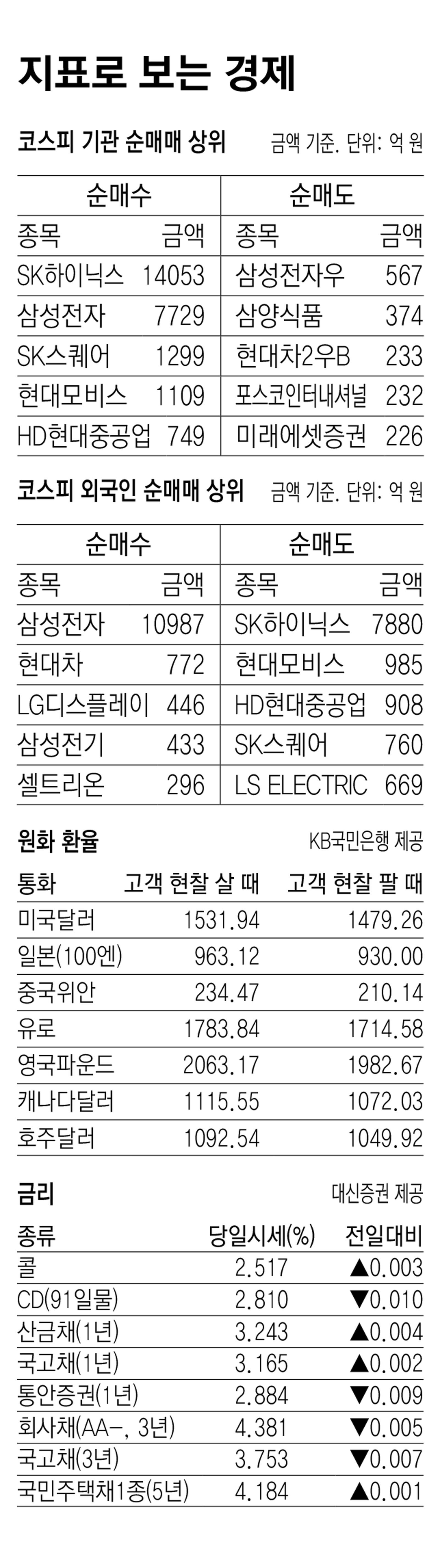 지표로 보는 경제