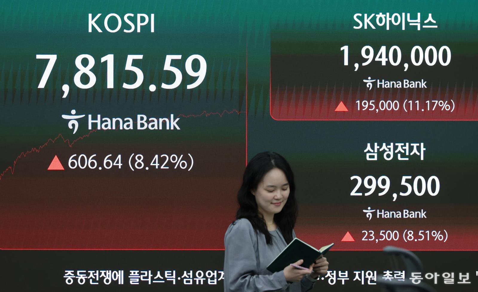 반도체 파업 유보에, 코스피 8% 치솟아 7800 회복
