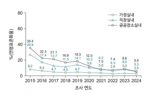 옷에 벤 담배 냄새…가족에 ‘3차 흡연’ 피해 준다