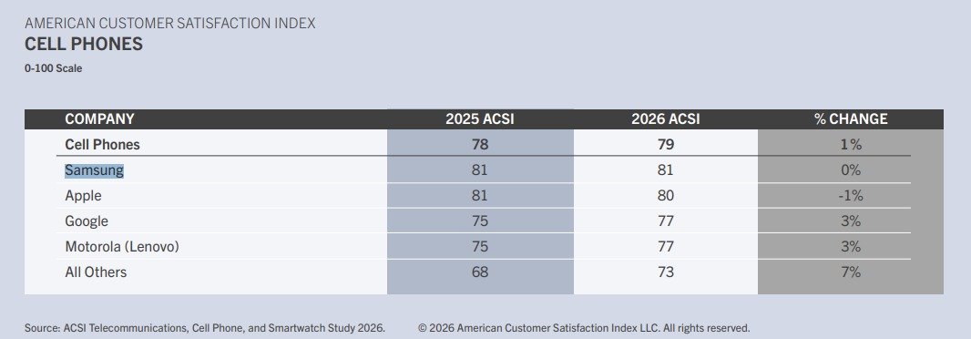 미국 소비자만족지수협회(ACSI)가 19일(현지시간) ‘2026년 통신·스마트폰·스마트워치 조사’를 발표했다. 삼성전자는 모바일 폰 종합 만족도에서 1위를 기록했다. (ACSI 제공)