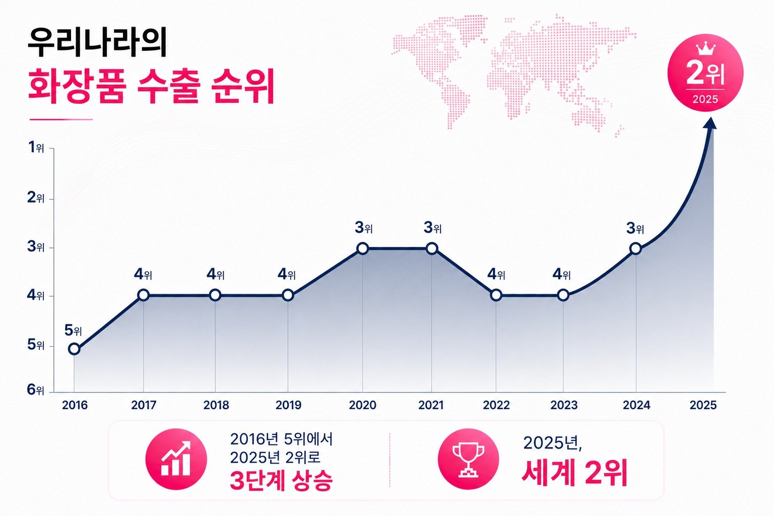 국내 화장품 수출 순위. 식약처 제공