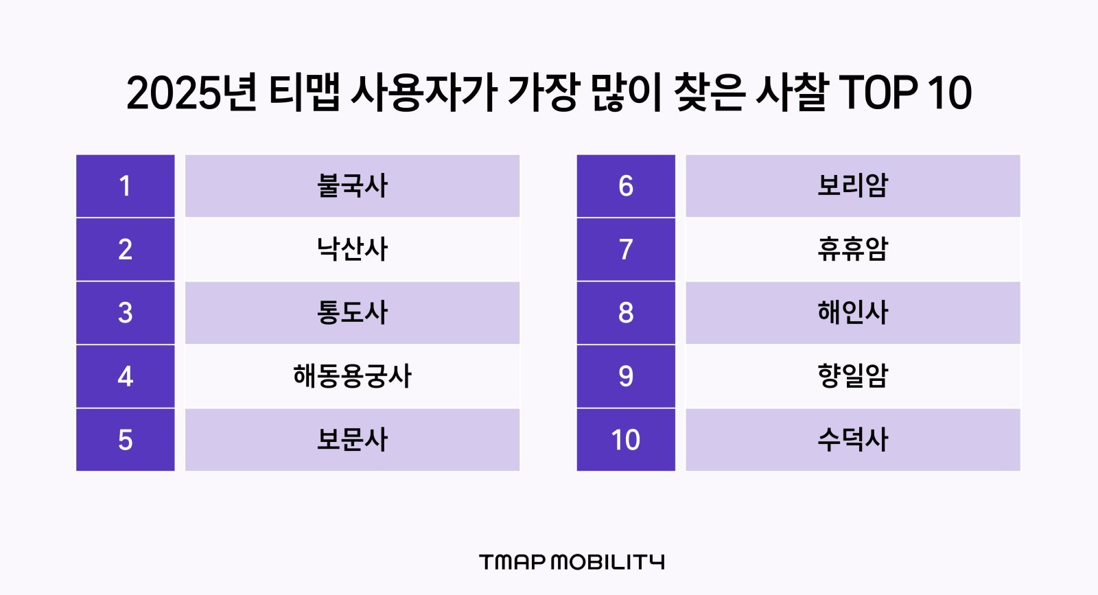 2025년 티맵모빌리티 사용자가 많이 찾은 사찰 상위 10곳. 티맵모빌리티 제공