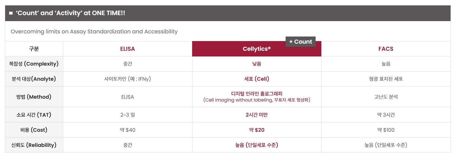 메타이뮨텍은 셀리틱스 플랫폼이 FACS, ELISA 기술 대비 경쟁력을 갖췄다고 강조한다 / 출처=메타이뮨텍