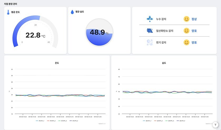 AIoT 센서로 온·습도를 측정하고 에어컨·제습기를 24시간 자동 제어한다 / 출처=세컨신드롬