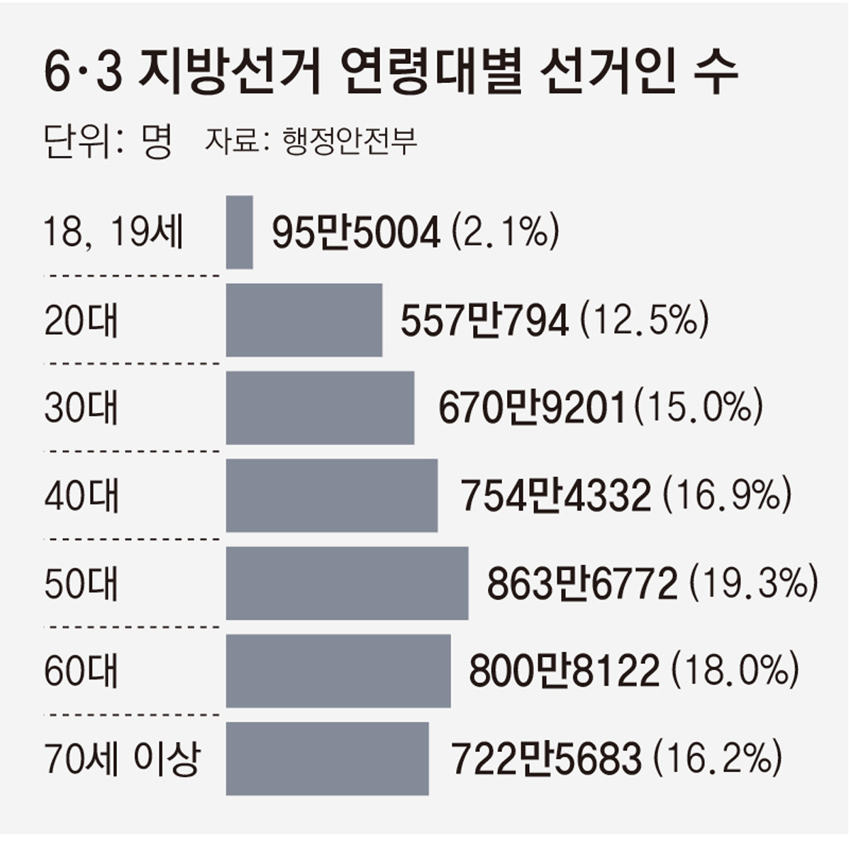 총 유권자 4464만9908명… 50대가 19% ‘최다’