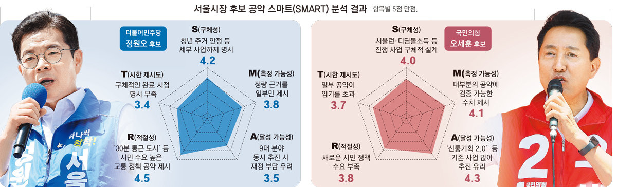 鄭, 30분 통근도시 ‘현장형’ 정책-吳, 신통기획 2.0 ‘연속성’ 돋보여