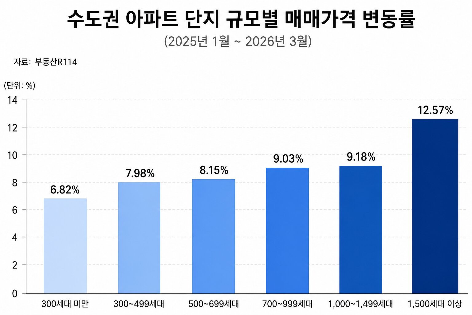 수도권 대단지 선호 뚜렷…규모 클수록 매매가 상승폭 커