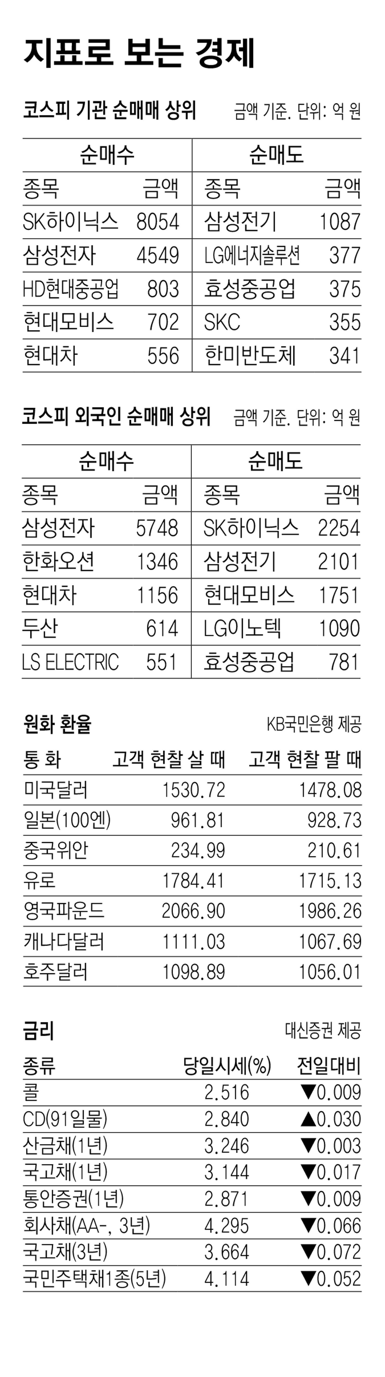 [지표로 보는 경제]5월 27일