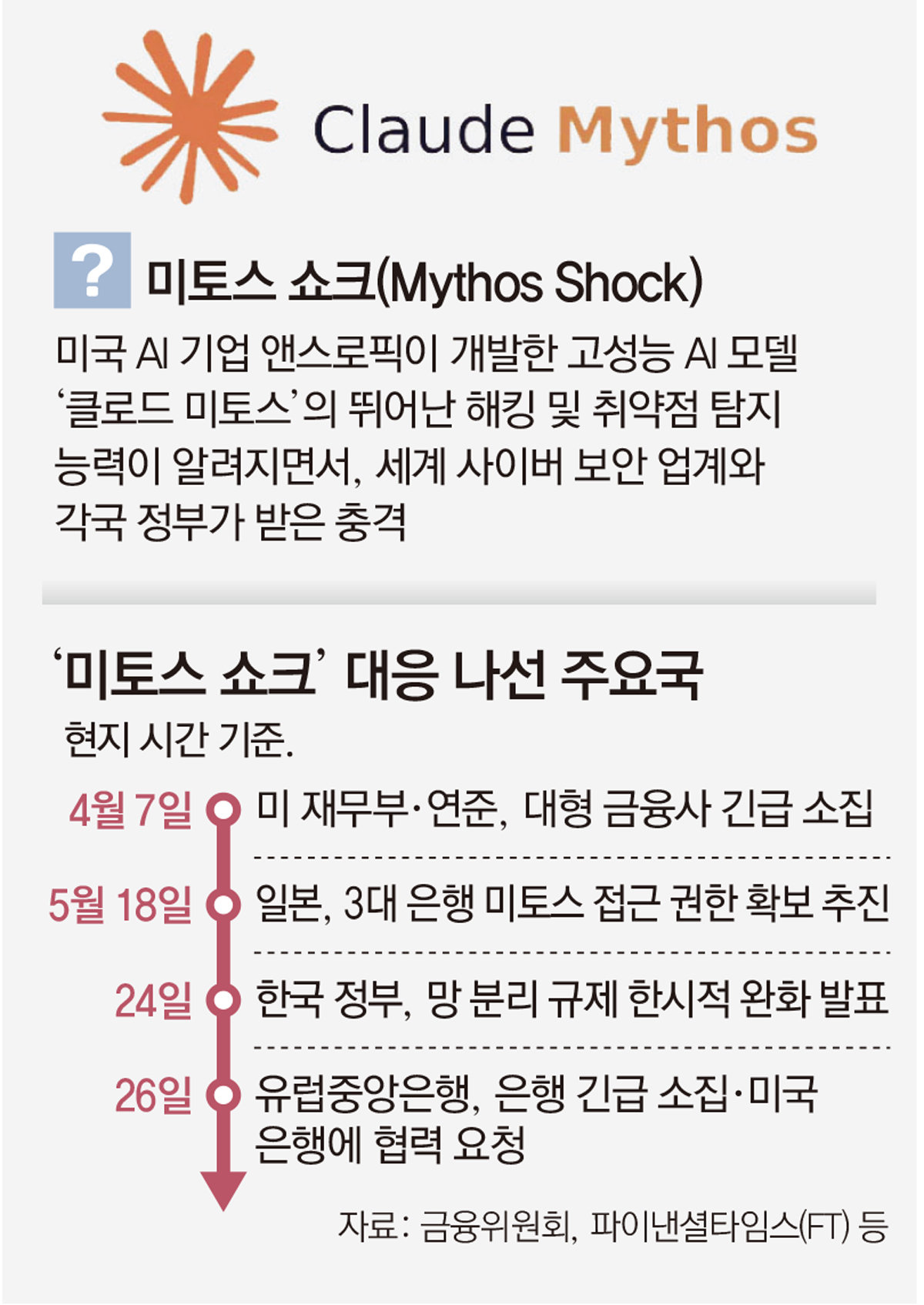 ‘미토스 쇼크’ 한달… 韓, AI보안 강화 위해 망 분리 규제 1년 유예