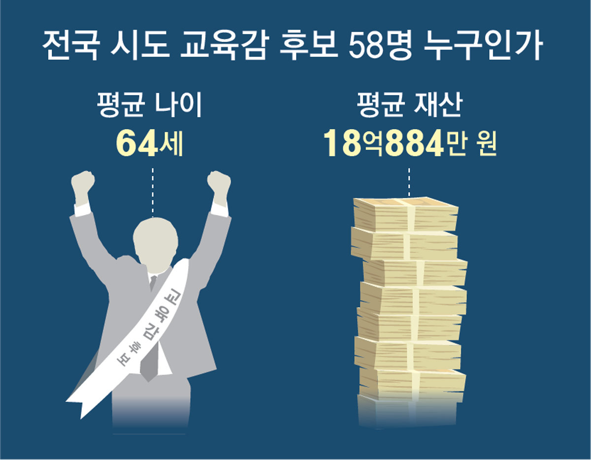 교육감 후보 4명중 1명은 음주운전-폭력 등 ‘전과자’