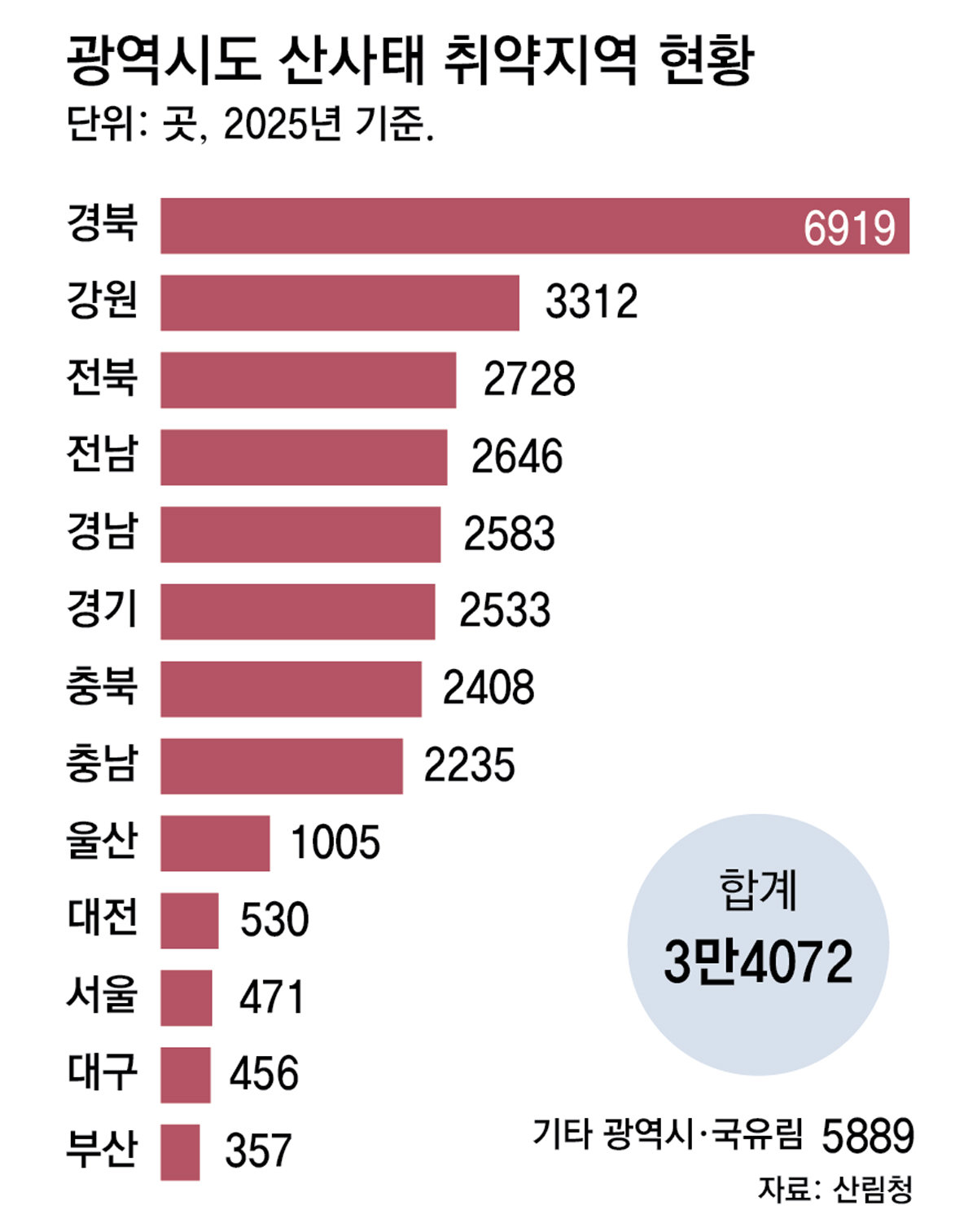 서울 471곳-울산 1005곳 등 산사태에 취약… 산림청 지정