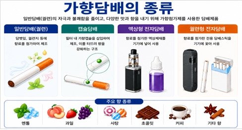 가향담배의 종류. 질병관리청 제공