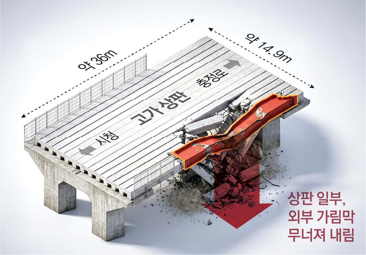“고가 상판 2.9㎝ 주저앉아” 새벽에 발견… 오후 안전진단중 참변