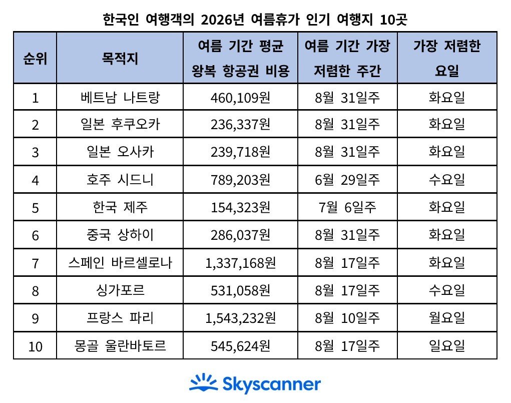 “여름휴가 20만원대로 간다”…돈 아끼려 한국인 몰린 곳 보니