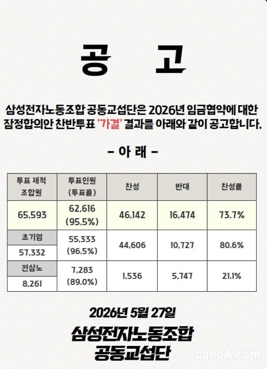 삼성전자 노조, 임협 잠정합의안 가결… 초기업 81%, 전삼노 21% 찬성