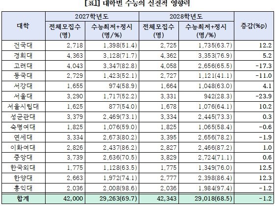 서울 15개 주요대 수능 실질적 영향력.(교육의봄 제공)