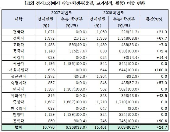 정시 모집 수능+학생부 변화.(교육의봄 제공)