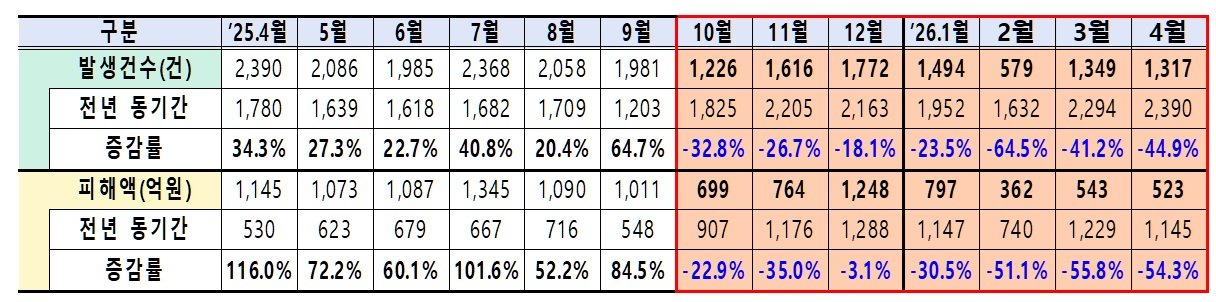정부 “보이스피싱 발생 건수·피해 규모 7개월 연속 감소”