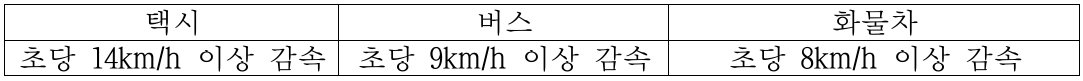 급정지 기준 / 출처=한국교통안전공단