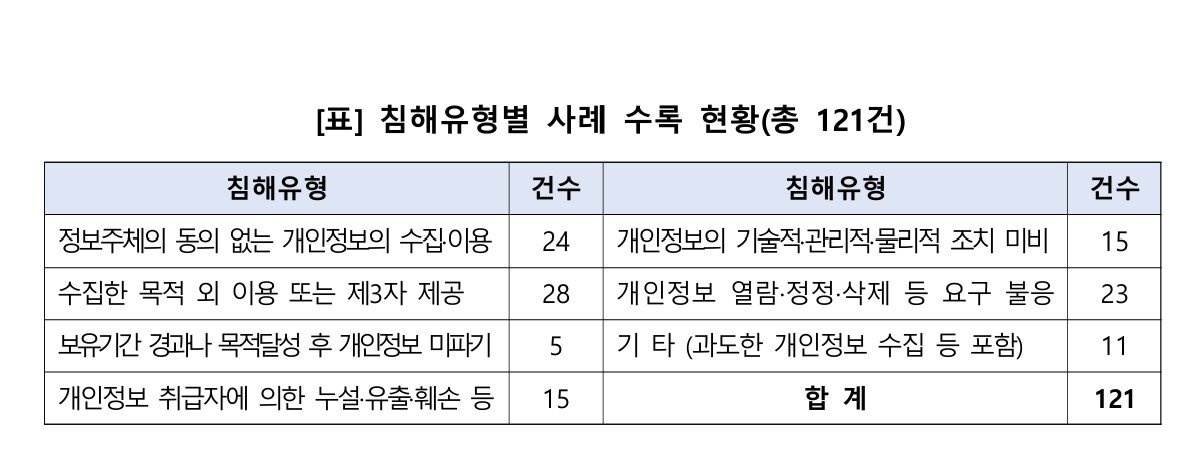 침해유형별 사례 수록 현황 / 출처=개인정보위