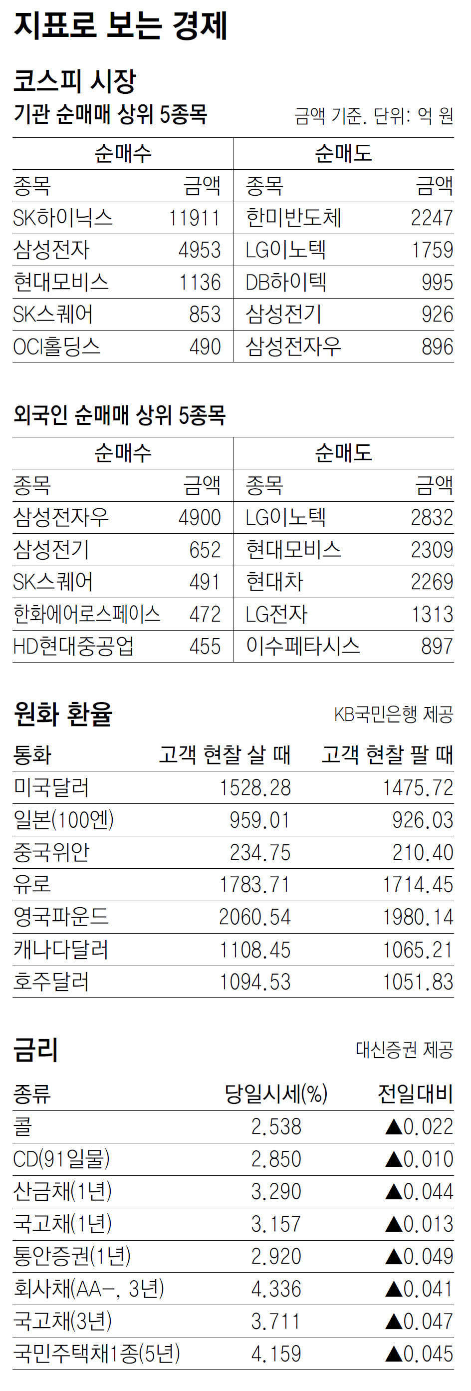 [지표로 보는 경제]5월 28일