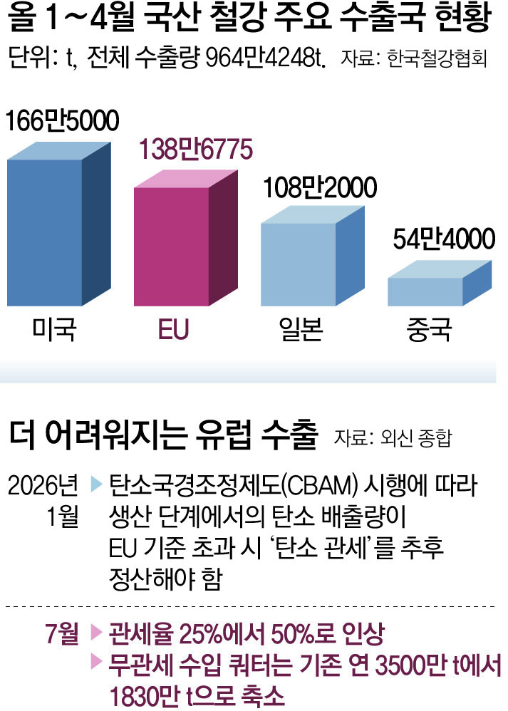 높아진 EU 관세장벽에… 철강업계, ‘美 데이터센터’로 눈돌려