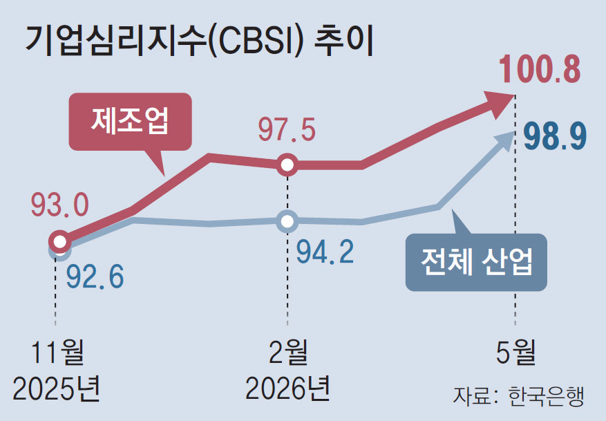 반도체의 힘… 제조업 체감경기 3년7개월만에 가장 높아
