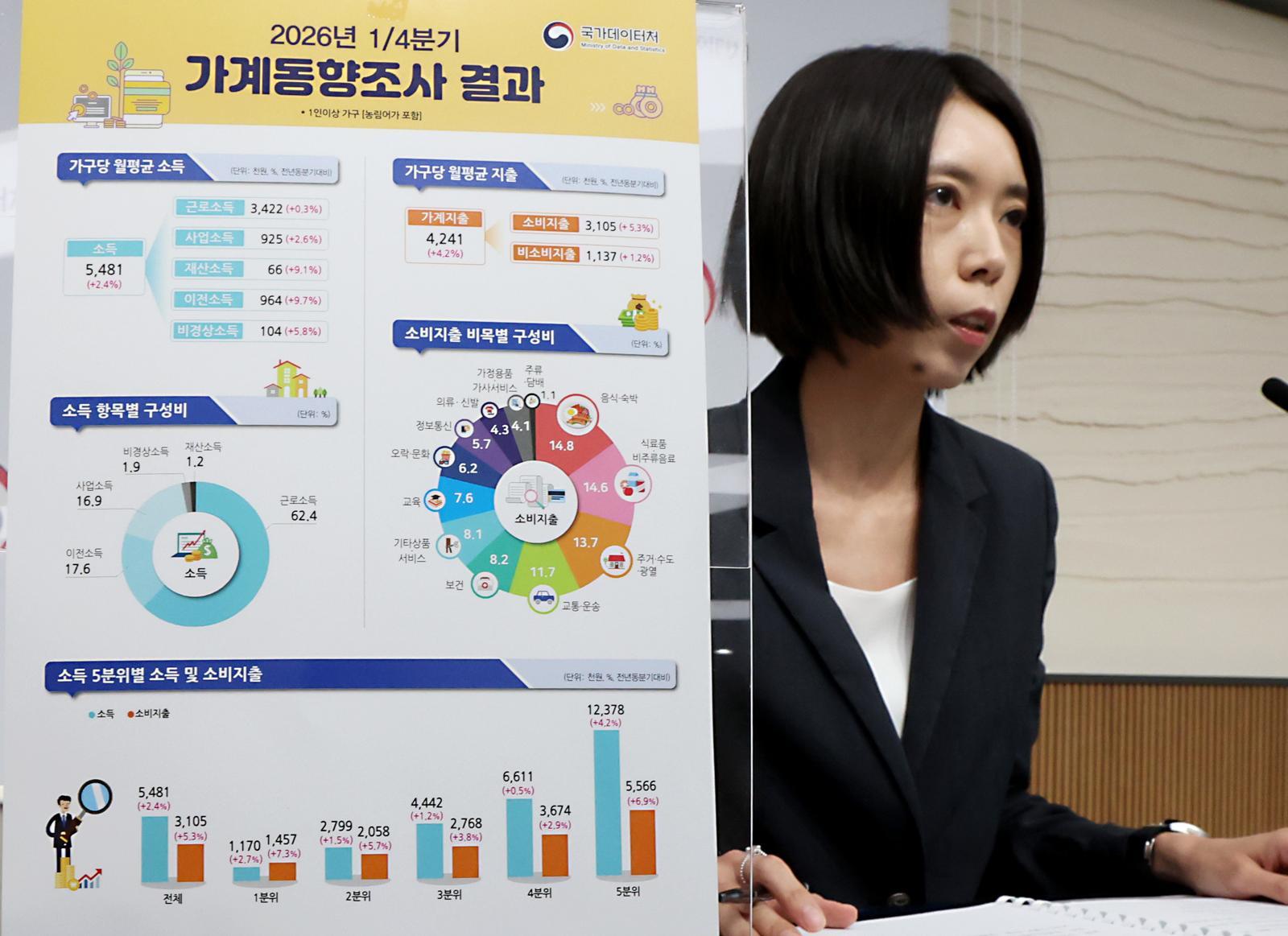 서지현 국가데이터처 가계수지동향과장이 28일 세종시 정부세종청사에서  2026년 1분기 가계동향조사 결과를 발표하고 있다.   전국 1인 이상 가구의 2026년 1분기 가구당 월평균 소득은 548만 1,000원으로 전년동분기대비 2.4% 증가하였고, 물가상승을 감안하면 실질소득은 0.4% 증가하였다고 밝혔다. 2026.5.28/뉴스1