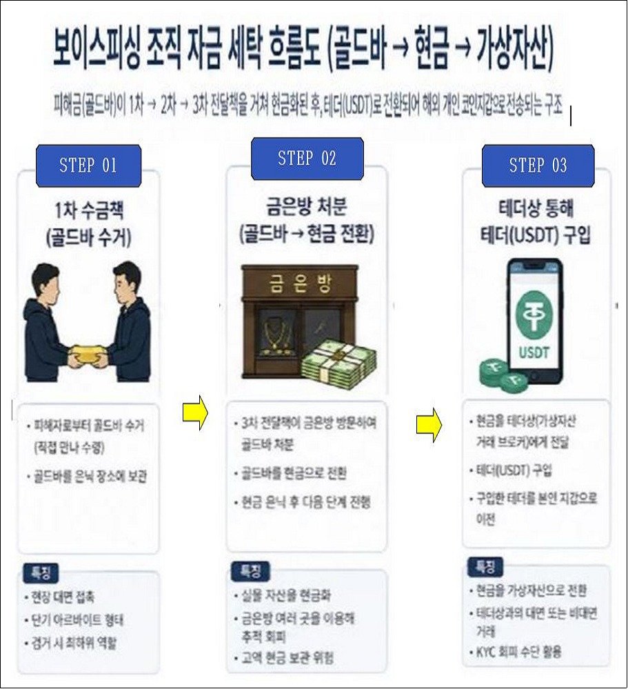 “500% 고수익 보장”…유튜브 투자사기 외국인 일당 160억원 편취