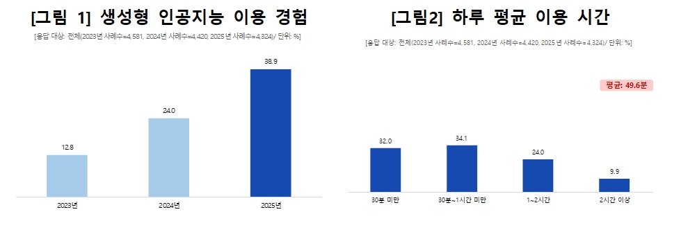 “국민 10명 중 4명 생성형 AI 쓴다”…하루 평균 ‘50분’ 몰입