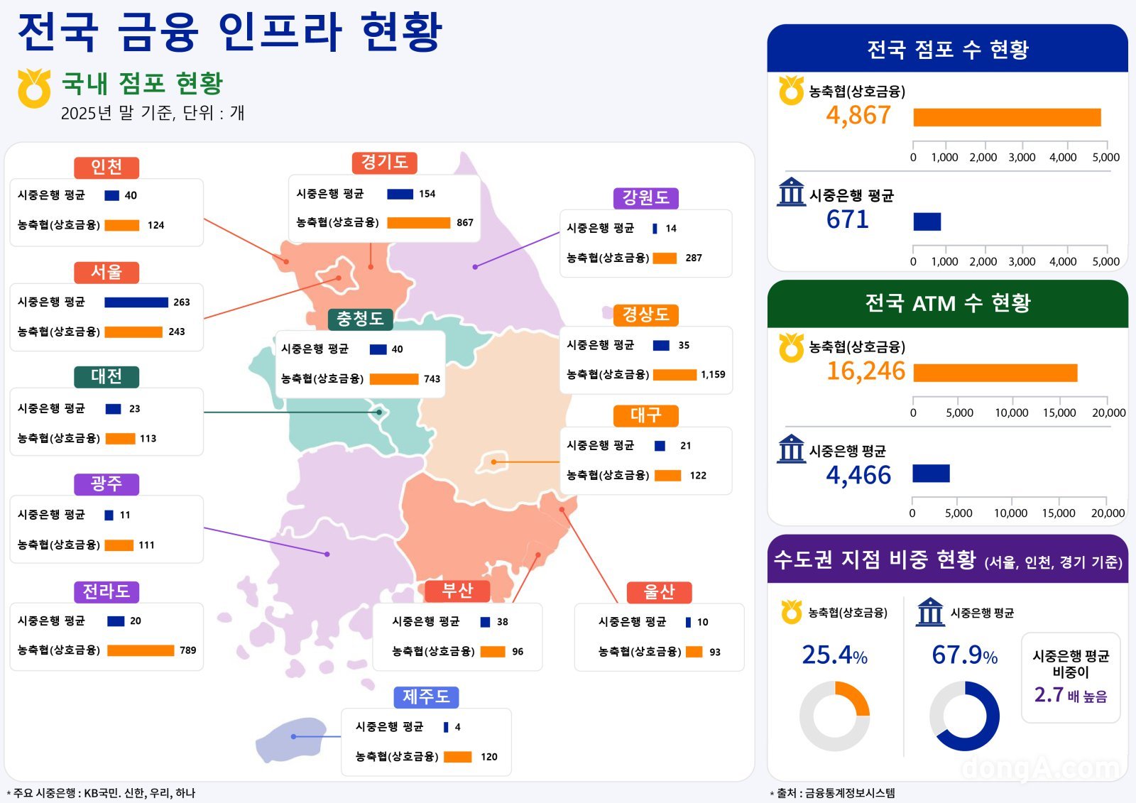 농협만 남았다… 농촌 금융망 마지막 보루