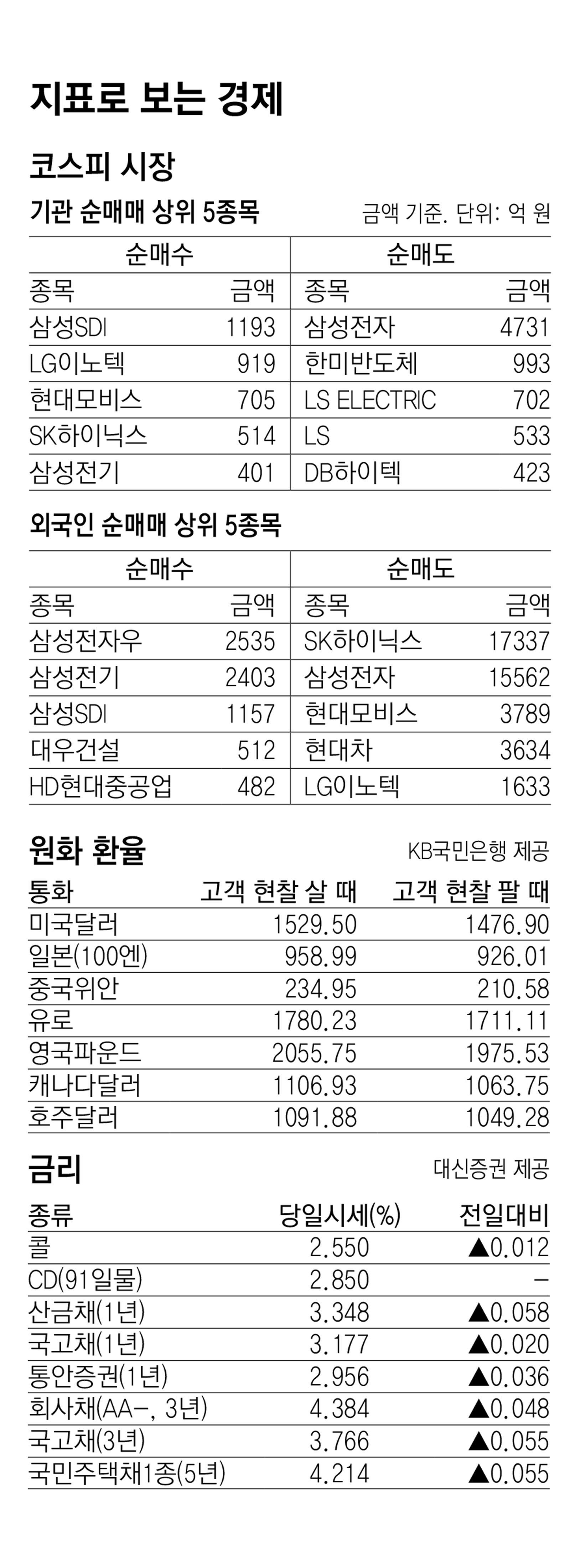 [지표로 보는 경제]5월 29일