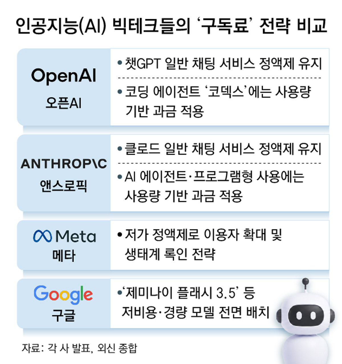 빅테크 ‘AI 구독료’ 경쟁… 오픈AI 종량제 전환-메타 반값 정액제