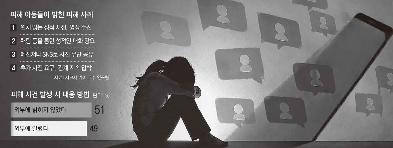 아동 6명 중 1명 “온라인 성착취 당했다”… 피해자 절반 ‘침묵’