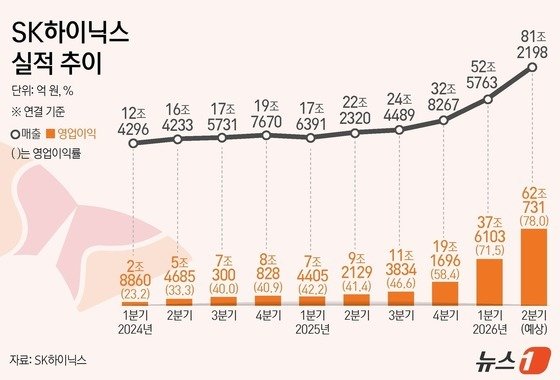 SK하이닉스 실적 추이와 전망치(단위 억 원, %).(SK하이닉스, 에프엔가이드)/뉴스1