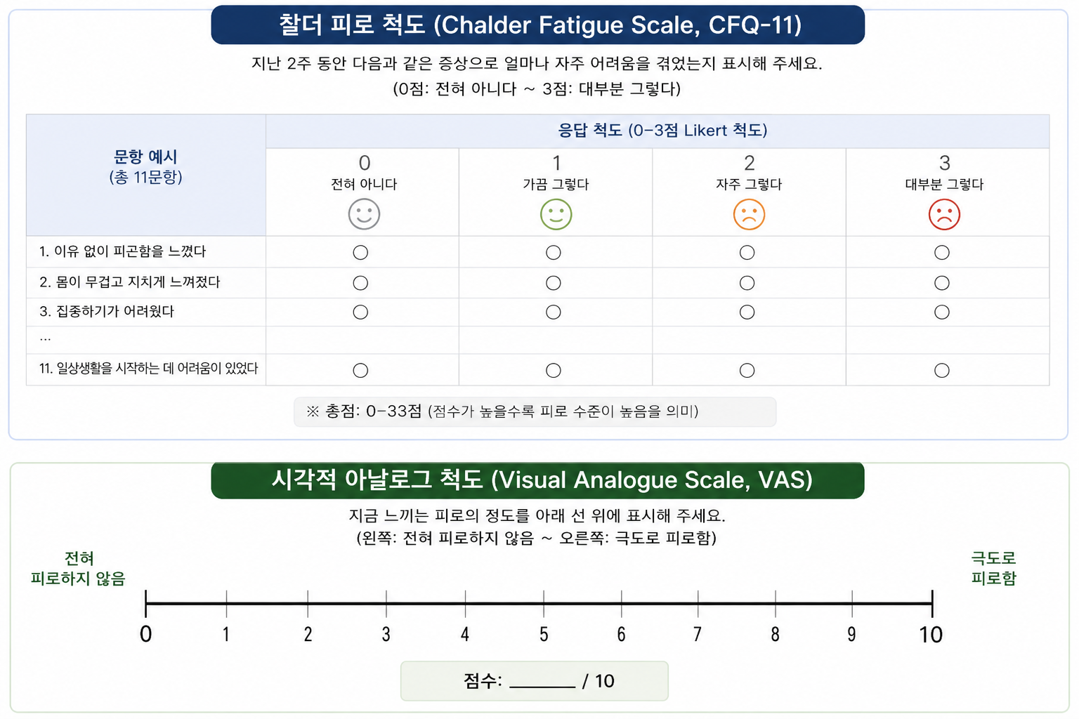 찰더 피로 척도와 시각적 아날로그 척도의 예시. 사진=챗GPT 생성 이미지.