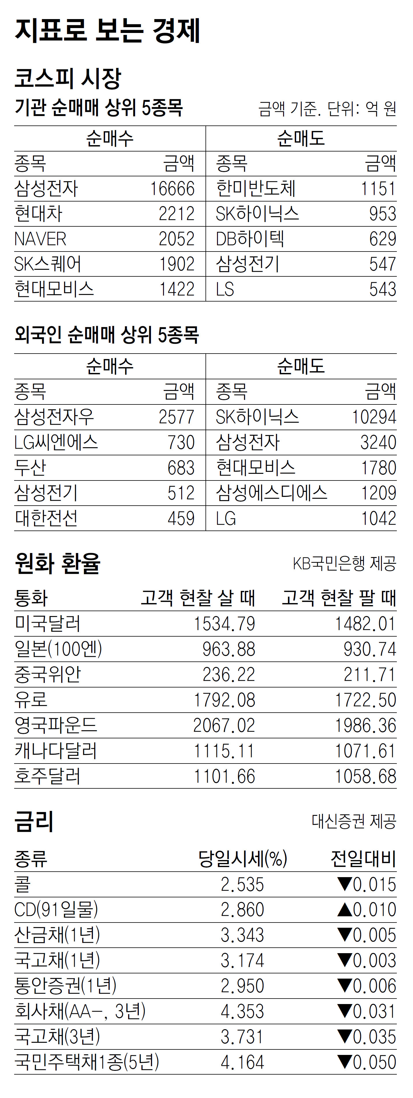 [지표로 보는 경제]5월 30일