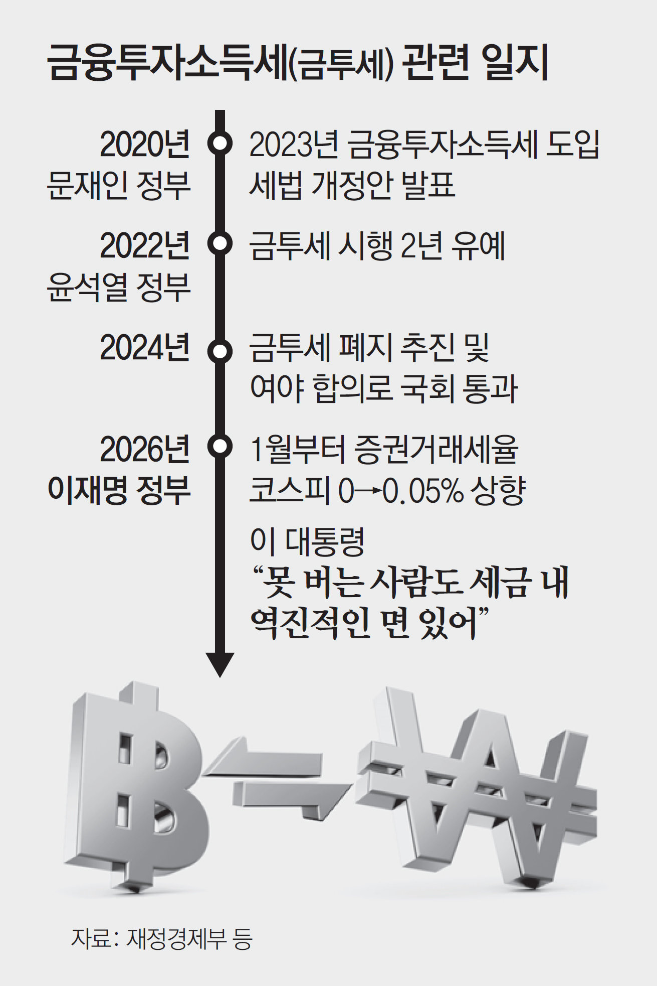 “번 만큼 세금 내야”… ‘8000피’ 달성에 다시 불붙은 금투세