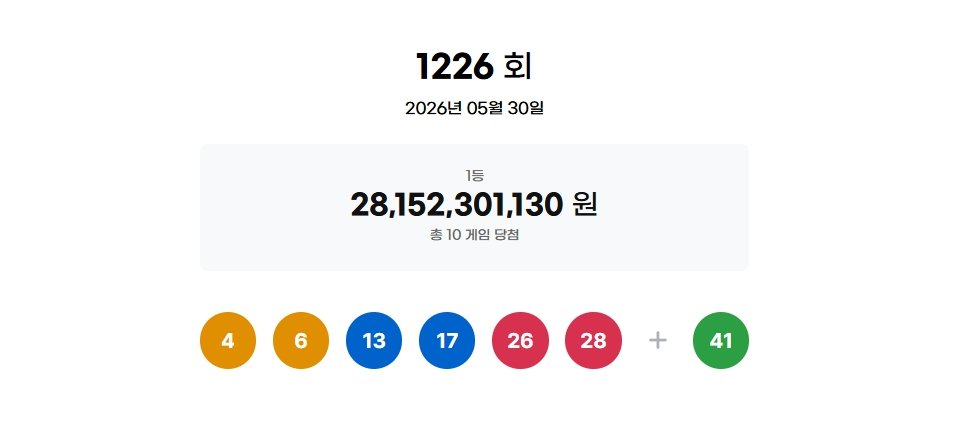 1226회 로또 1등 ‘4, 6, 13, 17, 26, 28’…보너스 ‘41’